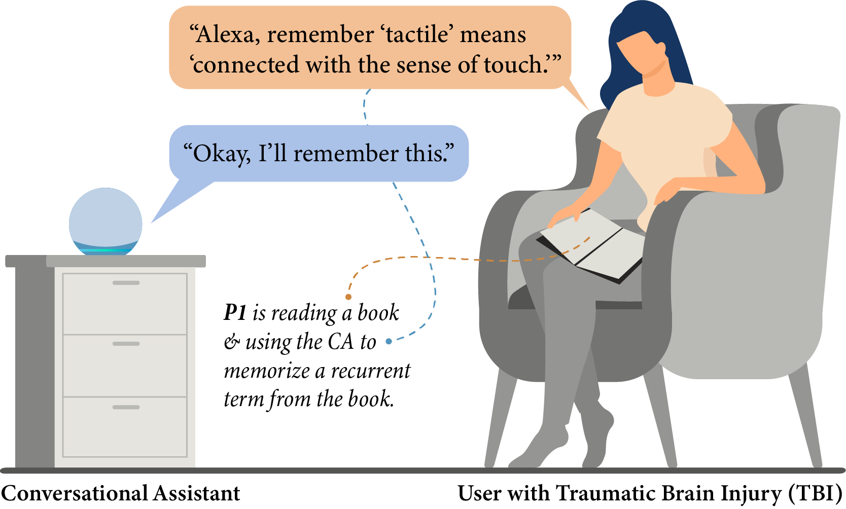 A person sitting in a sofa and talking to a conversational agent speaker.