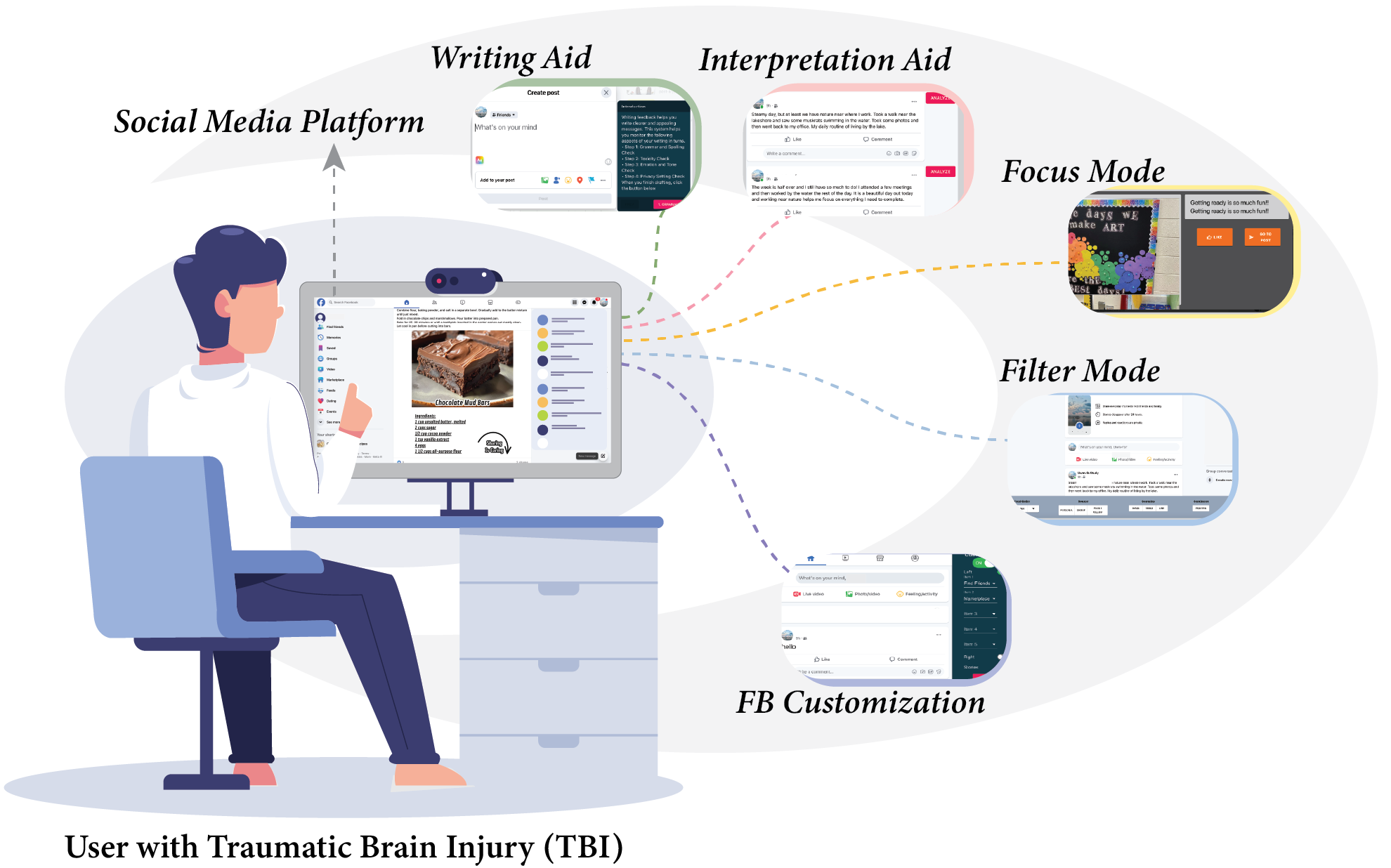A person seeing a social media webpage with five accessibility aids